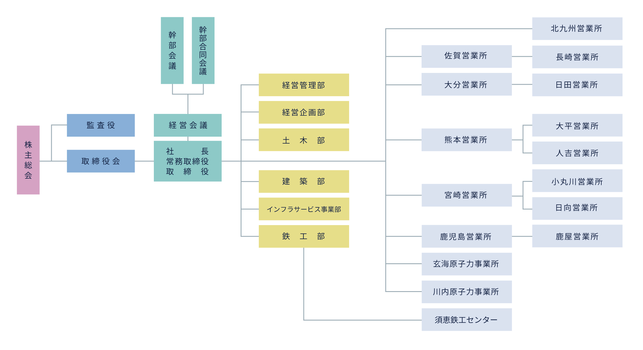 組織図